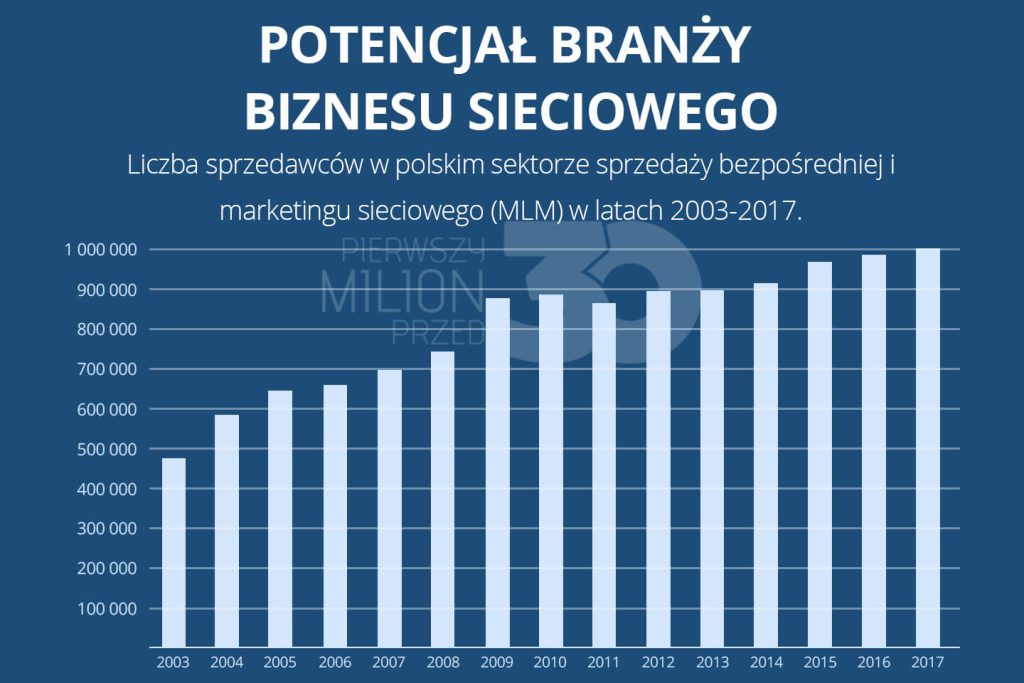 Sprzedawcy w sektorze MLM w latach 2003-2017